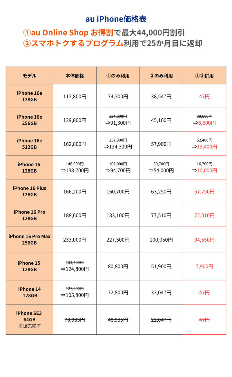 au iPhone価格表