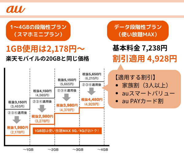 auの料金プラン