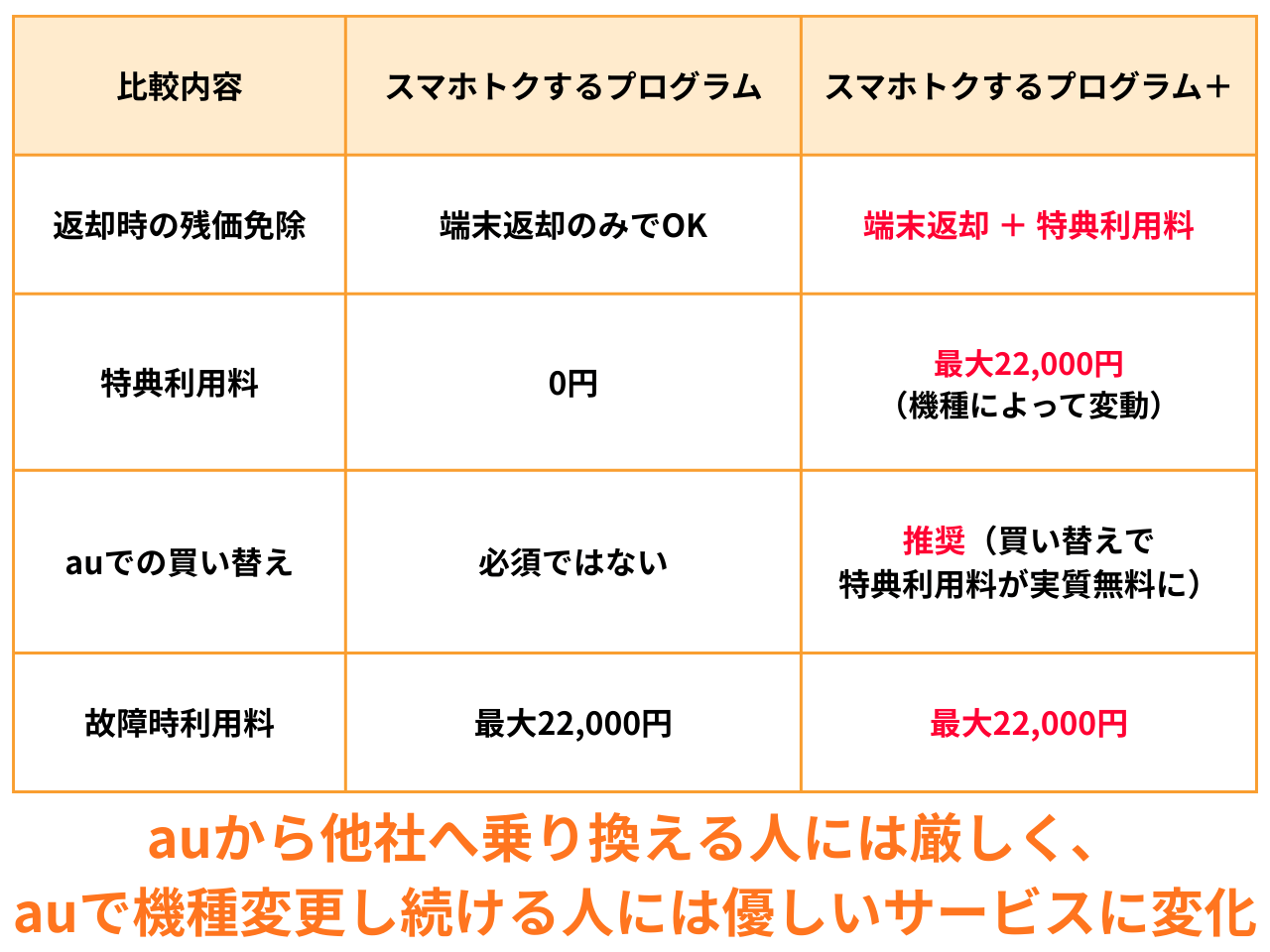 「スマホトクするプログラム＋」は何が変わった？