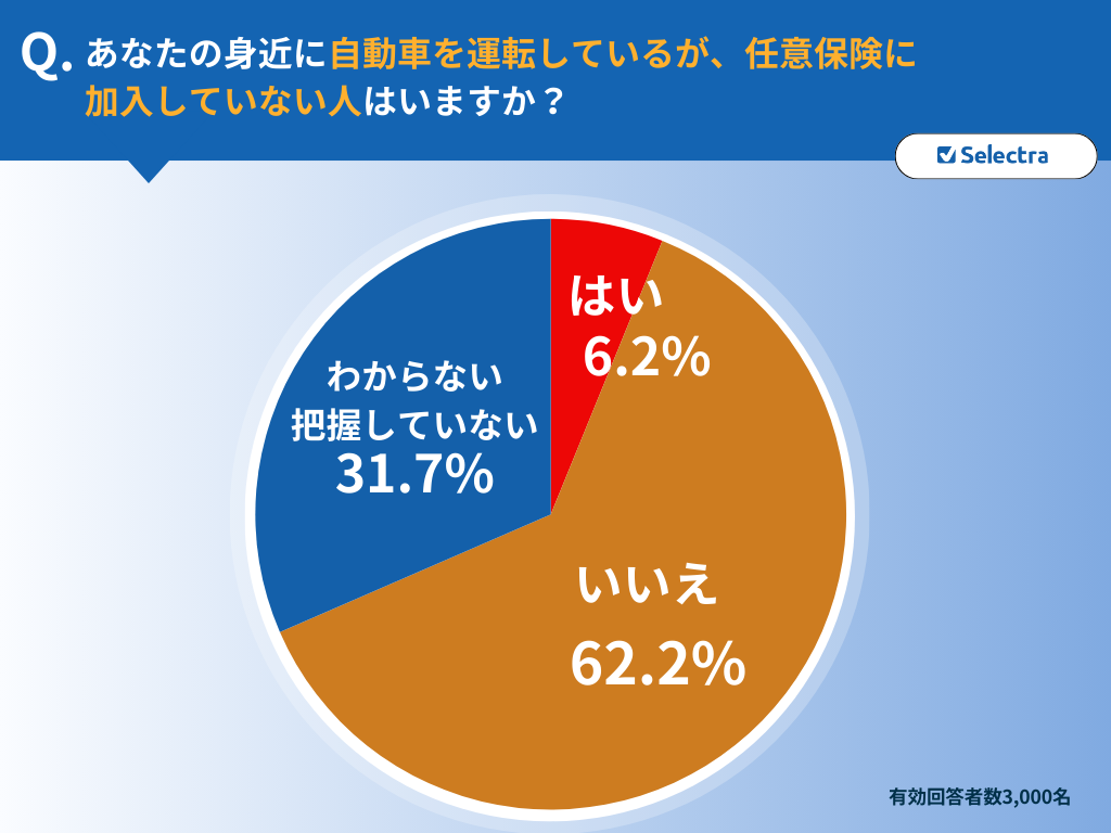 任意保険未加入周り―調査結果