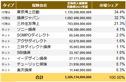 専門家が加入している自動車保険総合ランキング