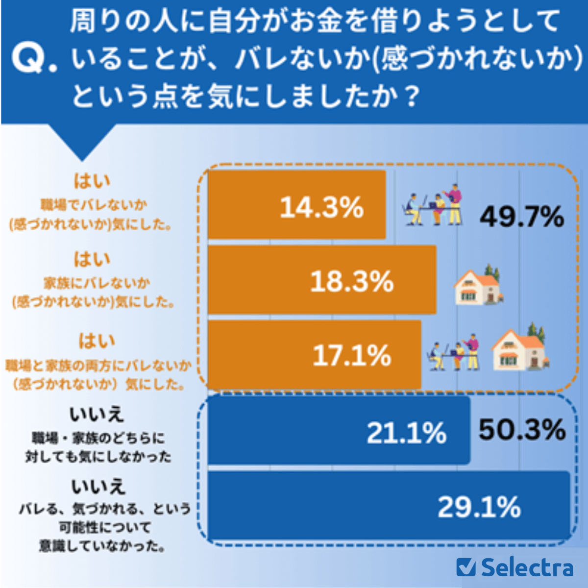 スマートマネーライフのカードローンに関するアンケート(周囲にバレたくない?)