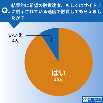 スマートマネーライフ独自調査「希望の速度で融資されましたか?」グラフ