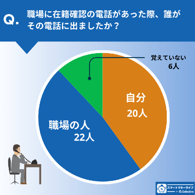 スマートマネーライフによるカードローンの在籍確認に関する調査(誰が電話に出たか)
