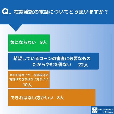 スマートマネーライフによるカードローンの在籍確認に関する調査(在籍確認についてどう思うか)