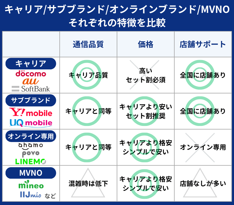 キャリア、サブブランド、オンラインブランド、MVNOの特徴を比較