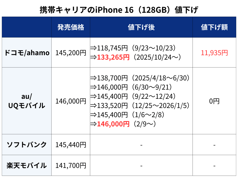 キャリアのiPhone 16値下げ