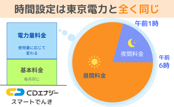 夜間時間と昼間時間の設定は東京電力と全く同じ