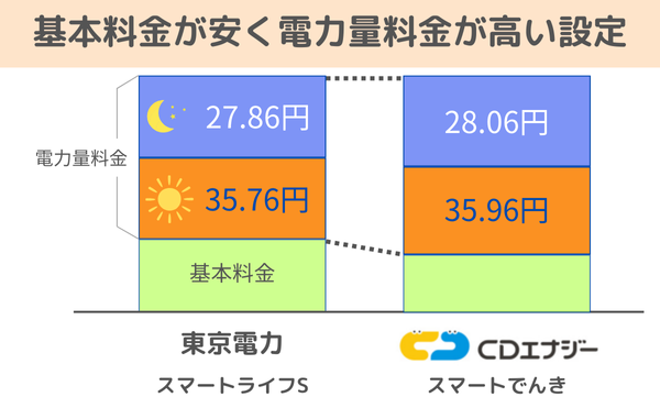 東京電力よりも基本料金が安く、電力量料金が高い設定