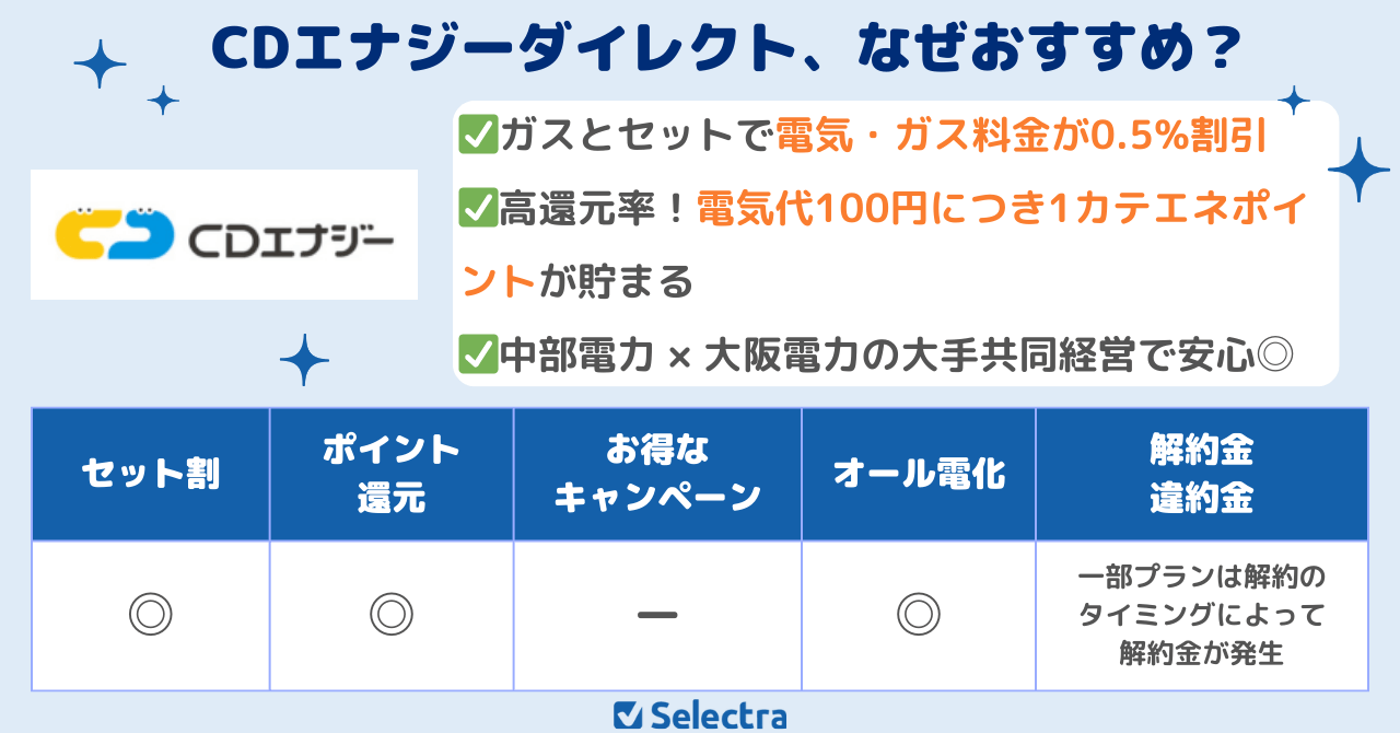 CDエナジーダイレクトのおすすめポイント:セットでお得、中部電力×大阪ガスの経営で安心、契約件数80万件突破