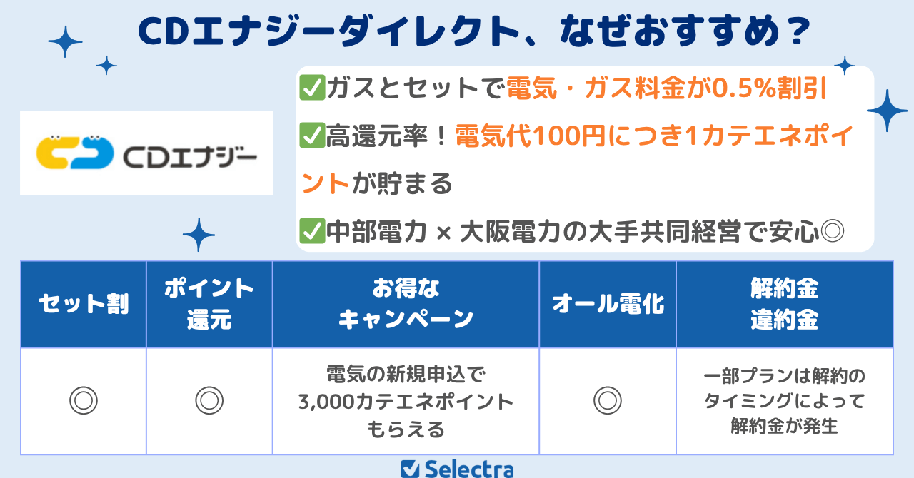 CDエナジーダイレクトのおすすめポイント:セットでお得、中部電力×大阪ガスの経営で安心、契約件数80万件突破