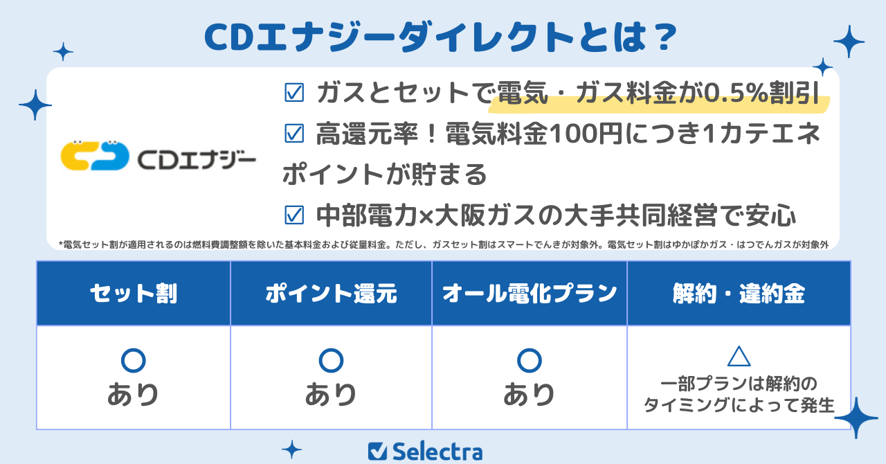 CDエナジーダイレクトのおすすめポイント:電気とガスをセットでお得、中部電力×大阪ガスの経営で安心、契約件数70万件突破