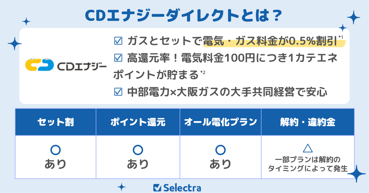 関東でおすすめの電力会社：CDエナジーダイレクト：セットでお得、中部電力×大阪ガスの経営で安心、契約件数80万件突破