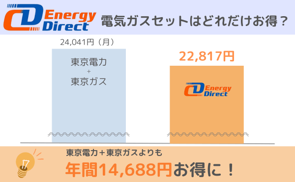 ファミリー世帯の場合、CDエナジーダイレクトの電気ガスセット料金は東京電力+東京ガスよりも年間14688円お得に!