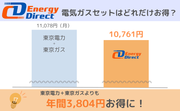 1人暮らしの場合、CDエナジーダイレクトの電気ガスセット料金は東京電力+東京ガスよりも年間3804円お得に!