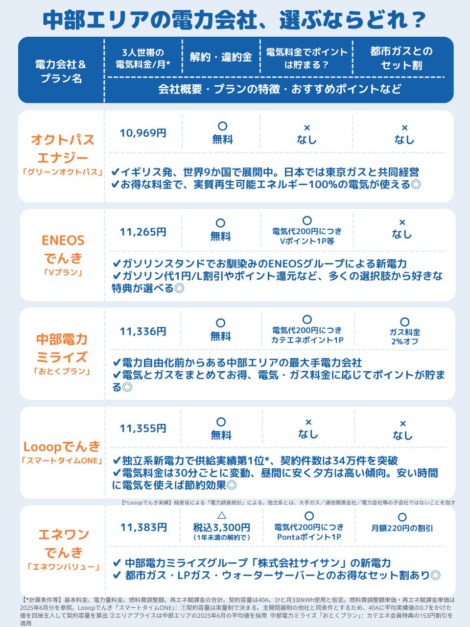Q1で示した「中部エリアのおすすめ電力会社」の料金・サービス特徴一覧リスト