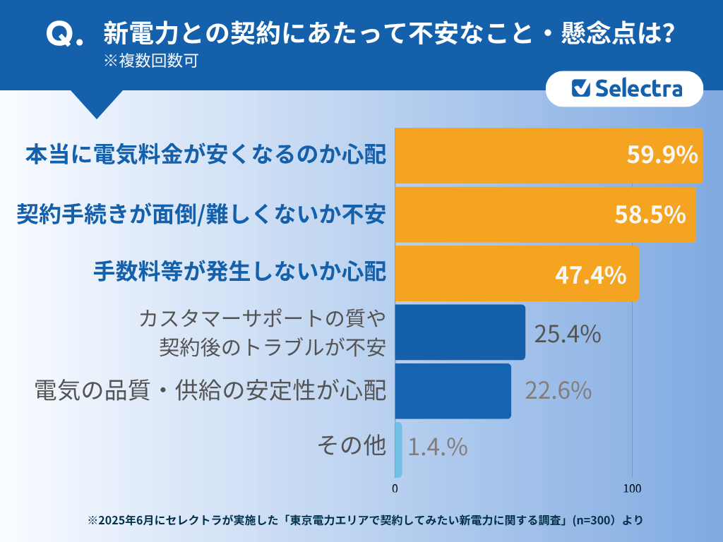 新電力への乗り換えに関する懸念点のグラフ