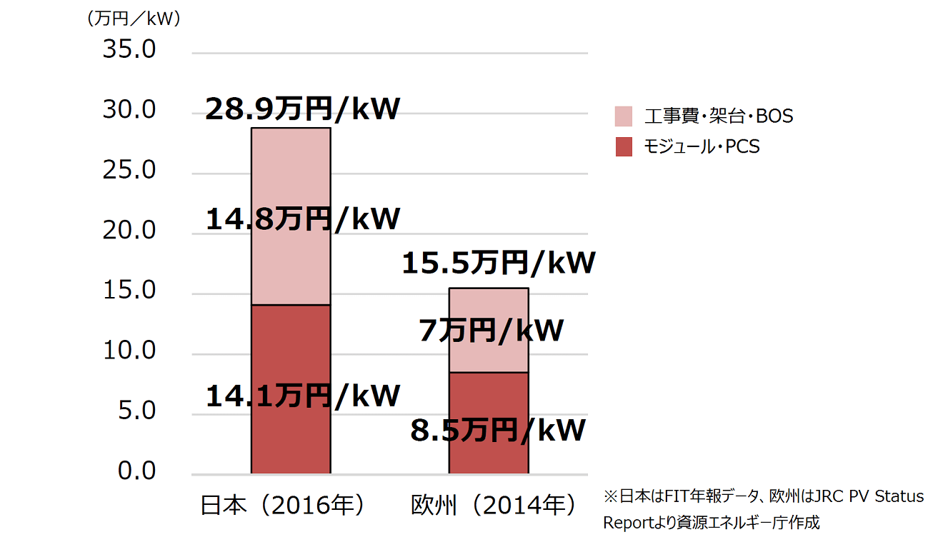 非住宅向け太陽光発電システムの費用は日本が欧米よりも2倍近く高い