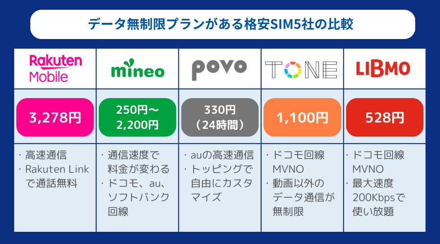 格安SIMのデータ無制限プランを比較