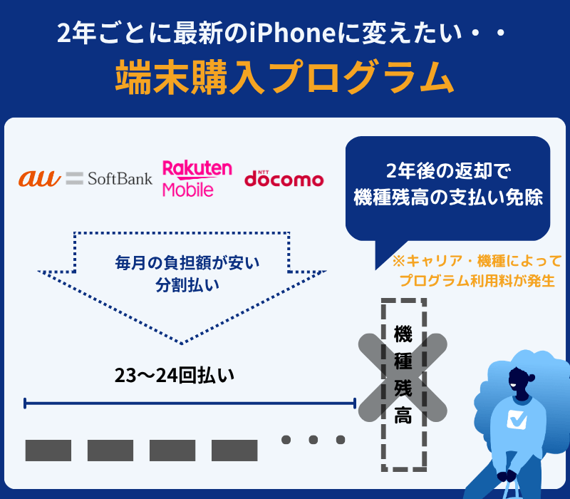 iPhoneを安く買う方法1.キャリアの端末購入プログラムを利用する