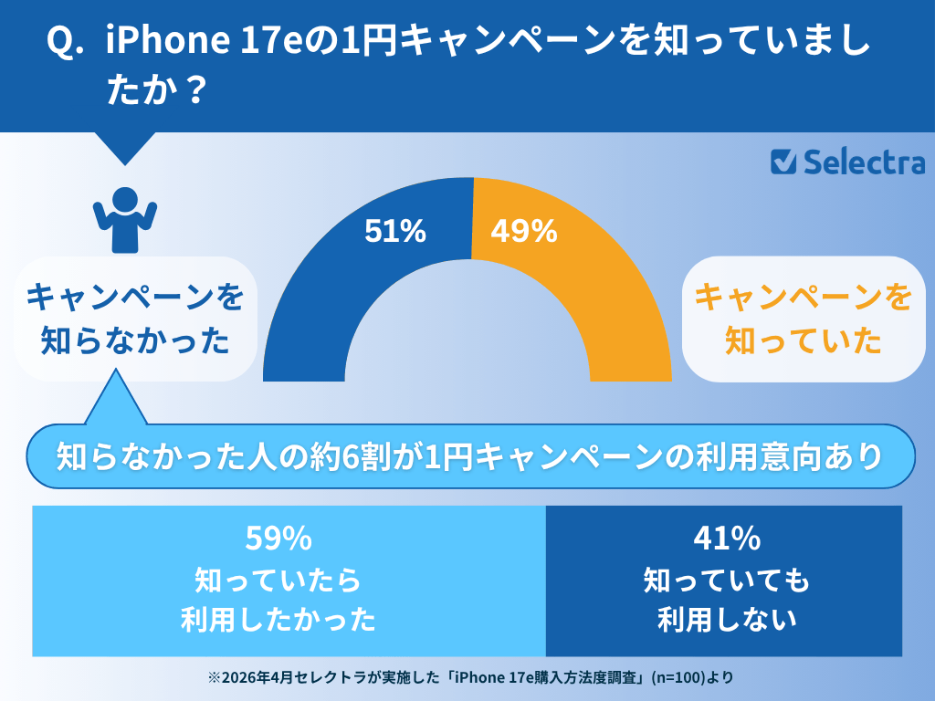 iPhone17eの1円キャンペーンを知っていましたか？