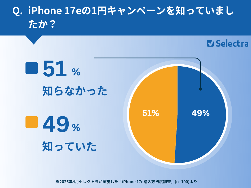iPhone17eの1円キャンペーンを知っていましたか？知らなかった人の内訳