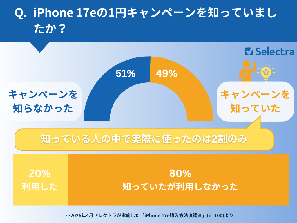 iPhone17eの1円キャンペーンを知っていましたか？知っていた人の内訳