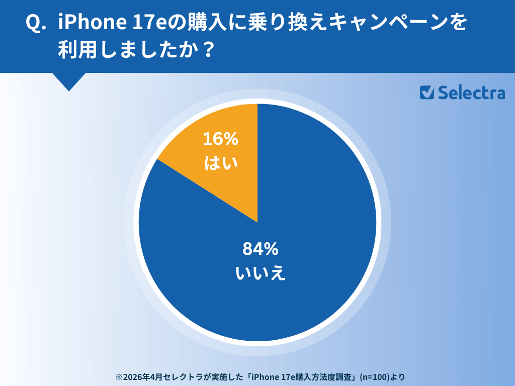 iPhone 17eの購入に乗り換えキャンペーンを利用しましたか？