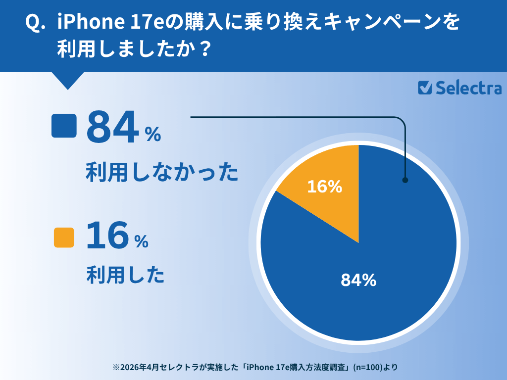 iPhone 17eの購入に乗り換えキャンペーンを利用しましたか？