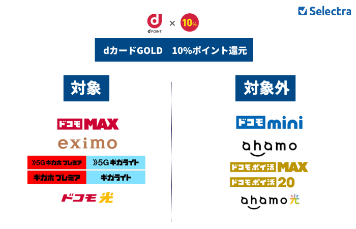 dカードGOLD-10%