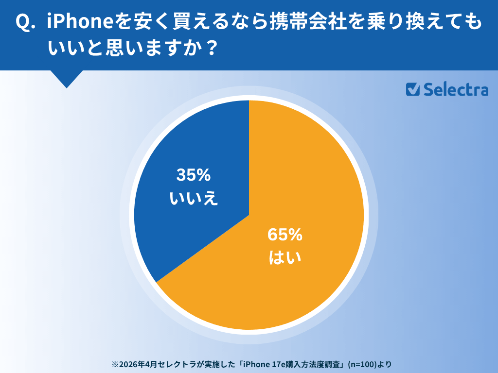 2026年4月セレクトラ独自調査：iPhoneを安く買えるなら携帯会社を乗り換えてもいいと思いますか？