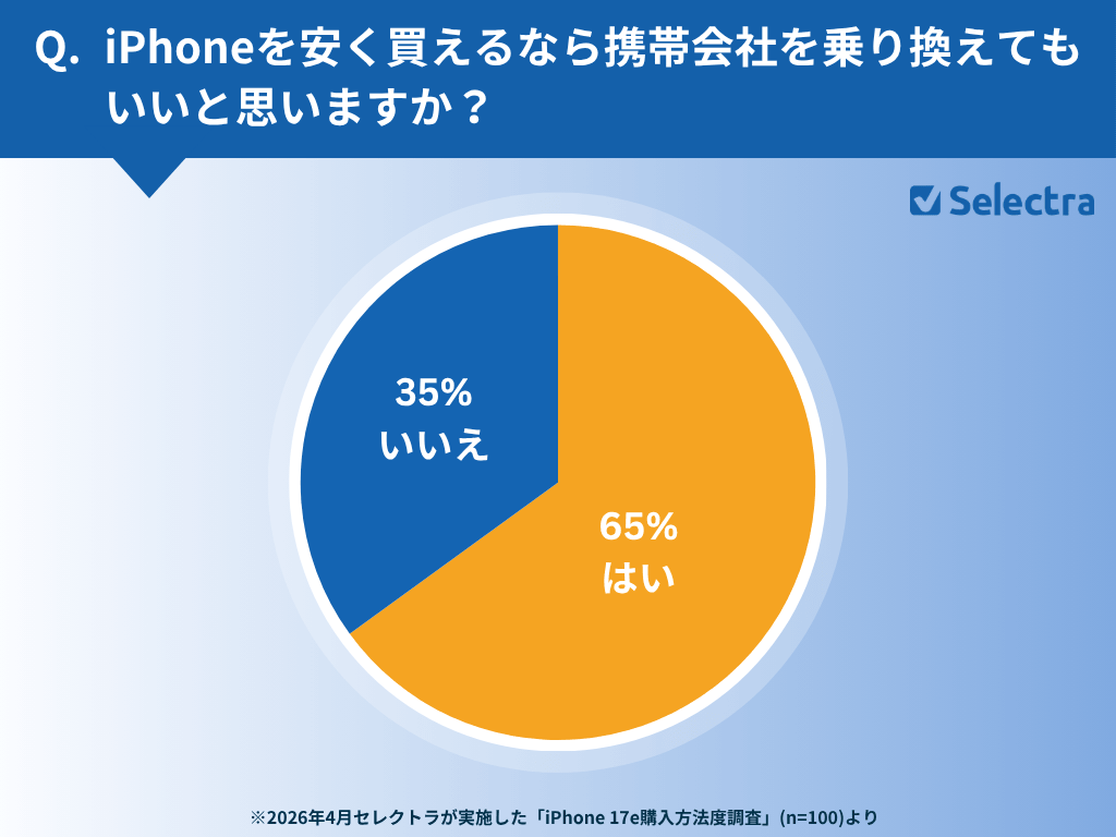 iPhoneを安く買えるなら携帯会社を乗り換えてもいいと思いますか？