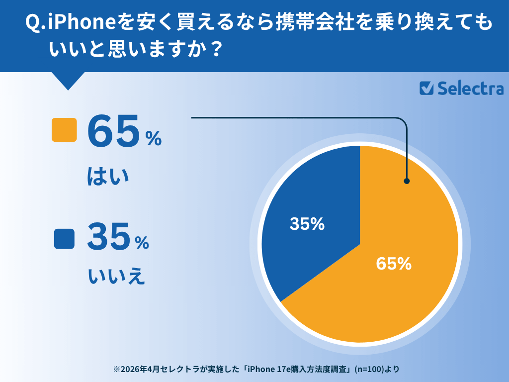 iPhoneを安く買えるなら携帯会社を乗り換えてもいいと思いますか？