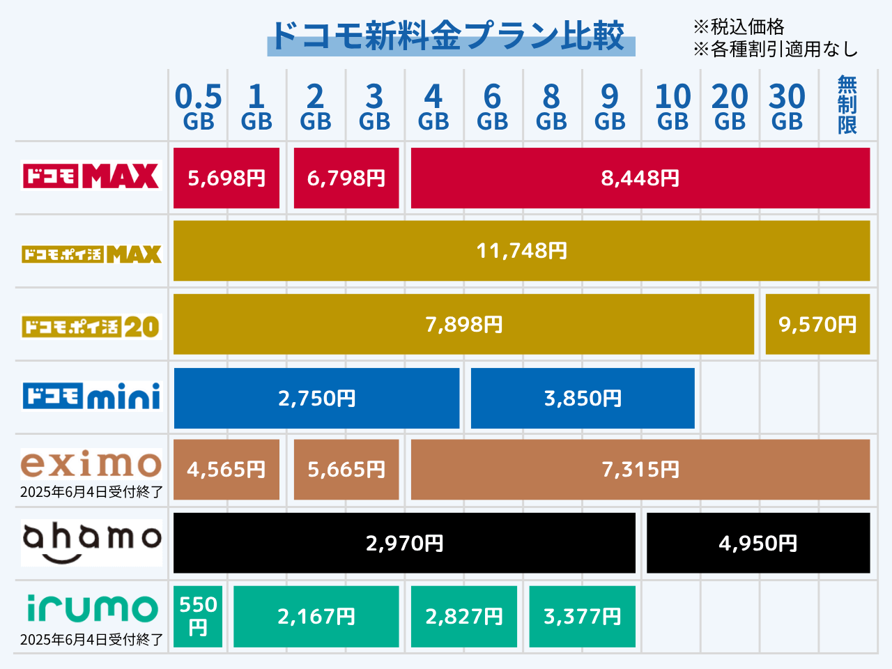 【結論】ドコモの新料金プランは実質値上げ