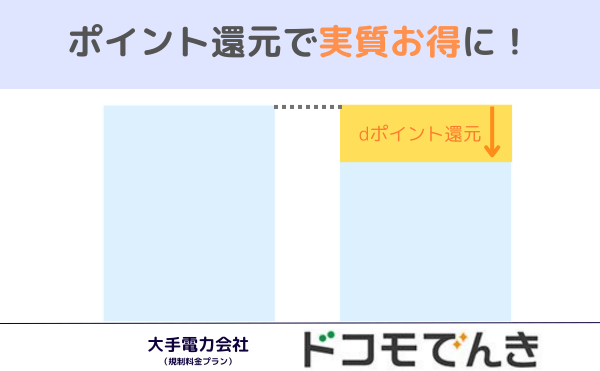 ドコモでんきはポイント還元で実質お得になる