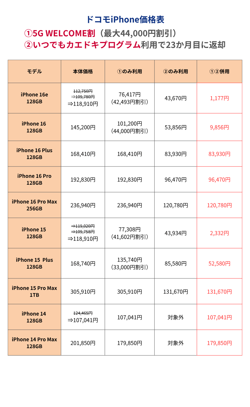ドコモiPhone価格表