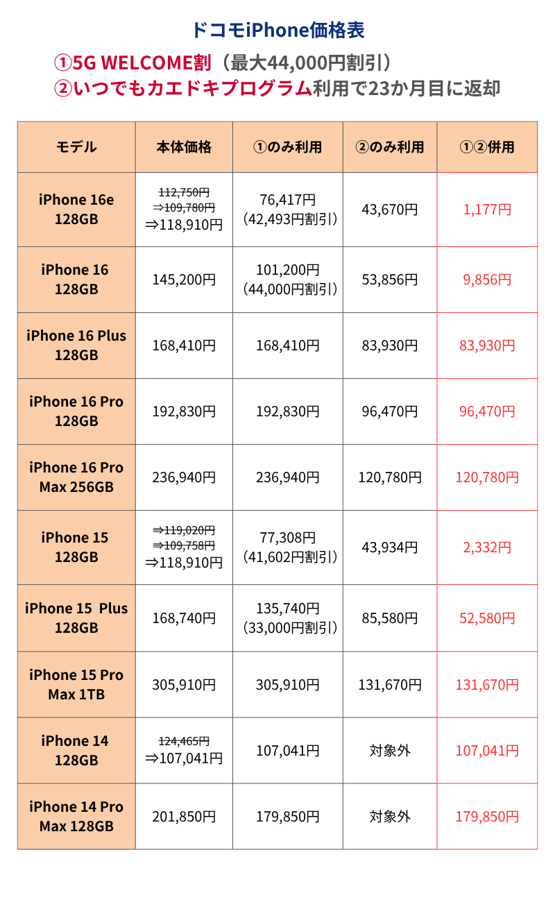 ドコモiPhone価格表