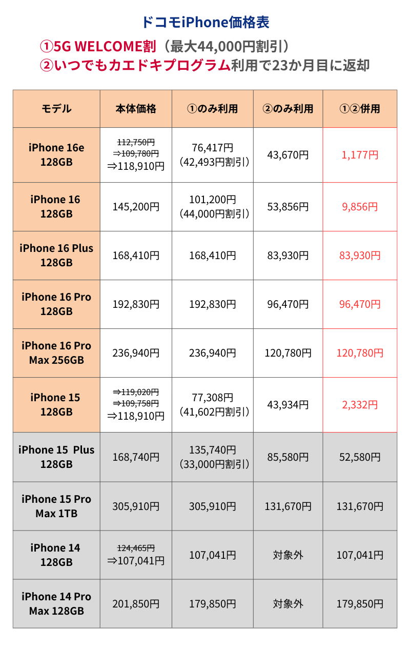 ドコモiPhone価格表
