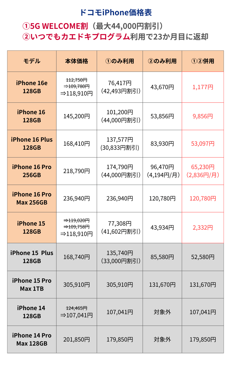 ドコモiPhone価格表