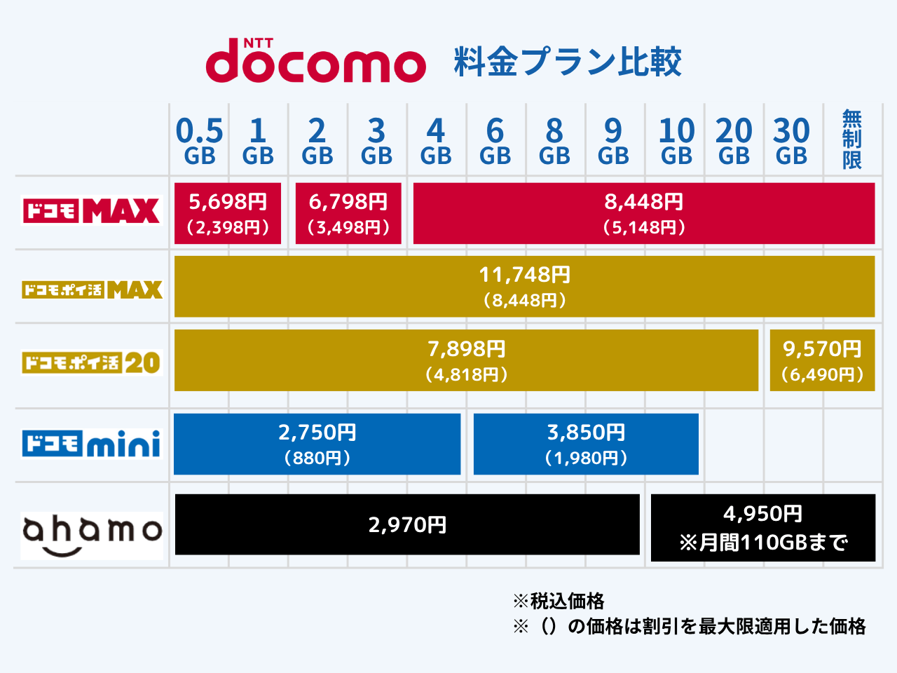 ドコモのプラン比較