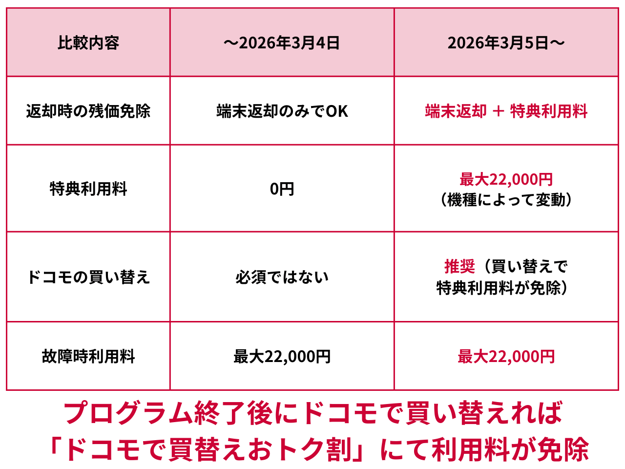 ドコモのいつでもカエドキプログラムの2026年3月5日以降の変更点