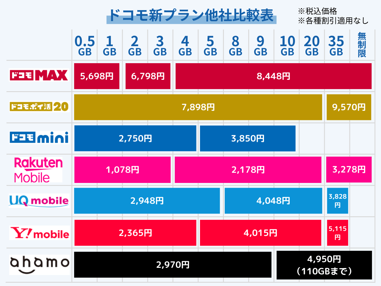ドコモ関係の契約が多いユーザーなら新プランも安くなる