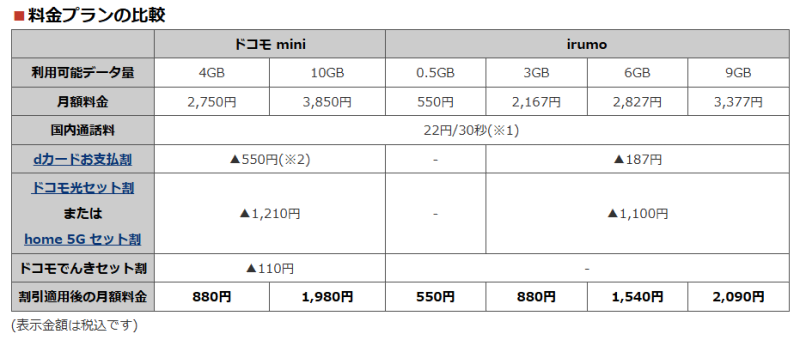 ドコモminiとirumoの料金比較
