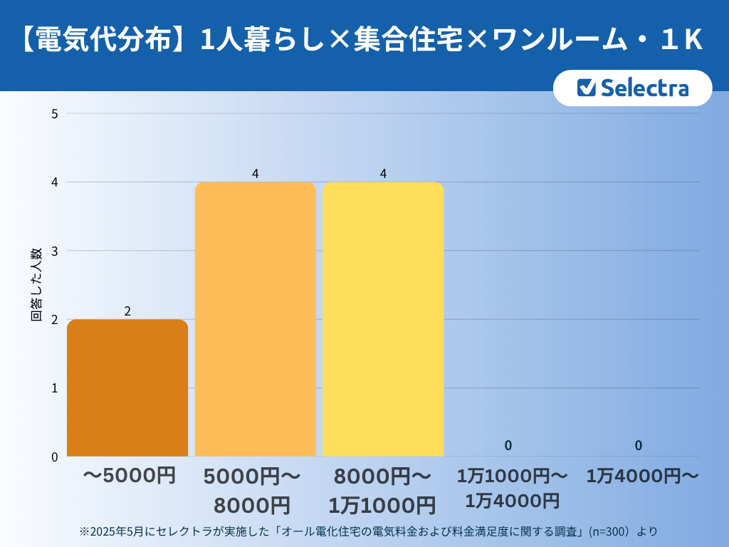 一人暮らし×集合住宅×ワンルーム・1Kの電気代分布