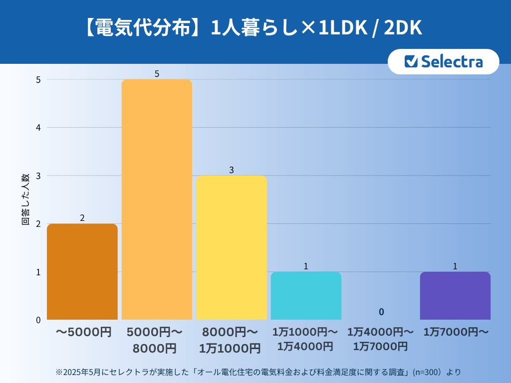 一人暮らし×1DK/2DK(集合住宅・戸建て)の電気代分布