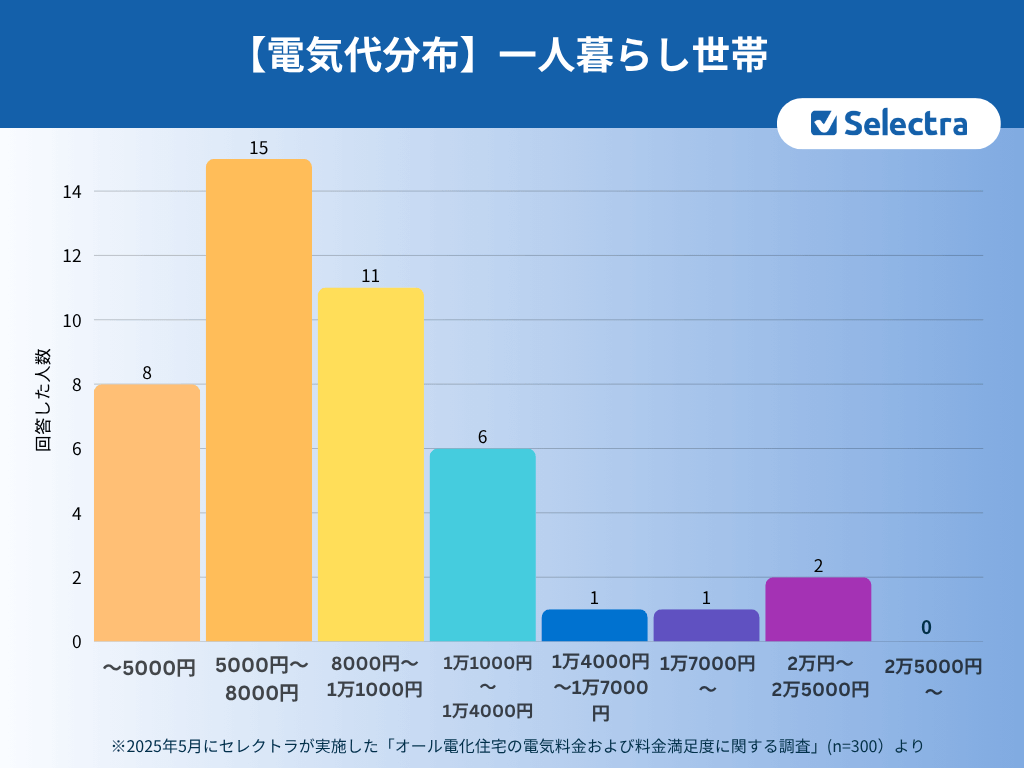 オール電化・一人暮らしの電気代分布
