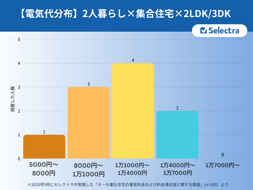 二人暮らし×集合住宅×2LDK/3DKの電気代分布