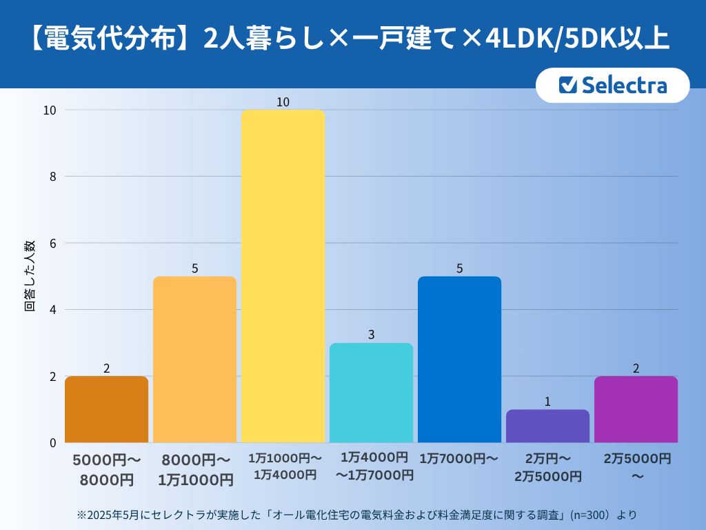 二人暮らし×戸建て×4LDK/5DK以上の電気代分布