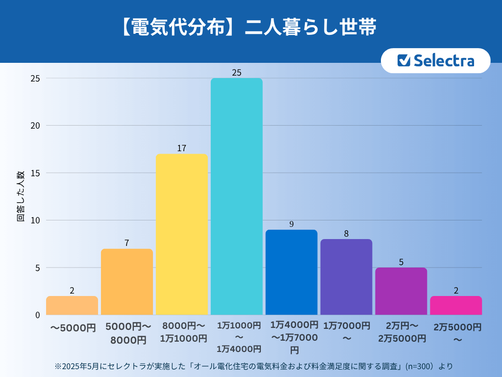 オール電化・二人暮らしの電気代分布