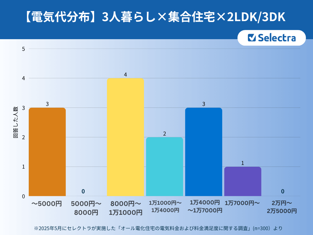 三人暮らし×集合住宅×2LDK/3DKの電気代分布